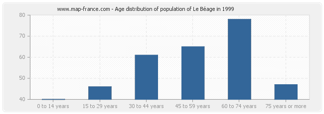 Age distribution of population of Le Béage in 1999